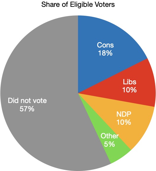 That Conservative election victory, in full!