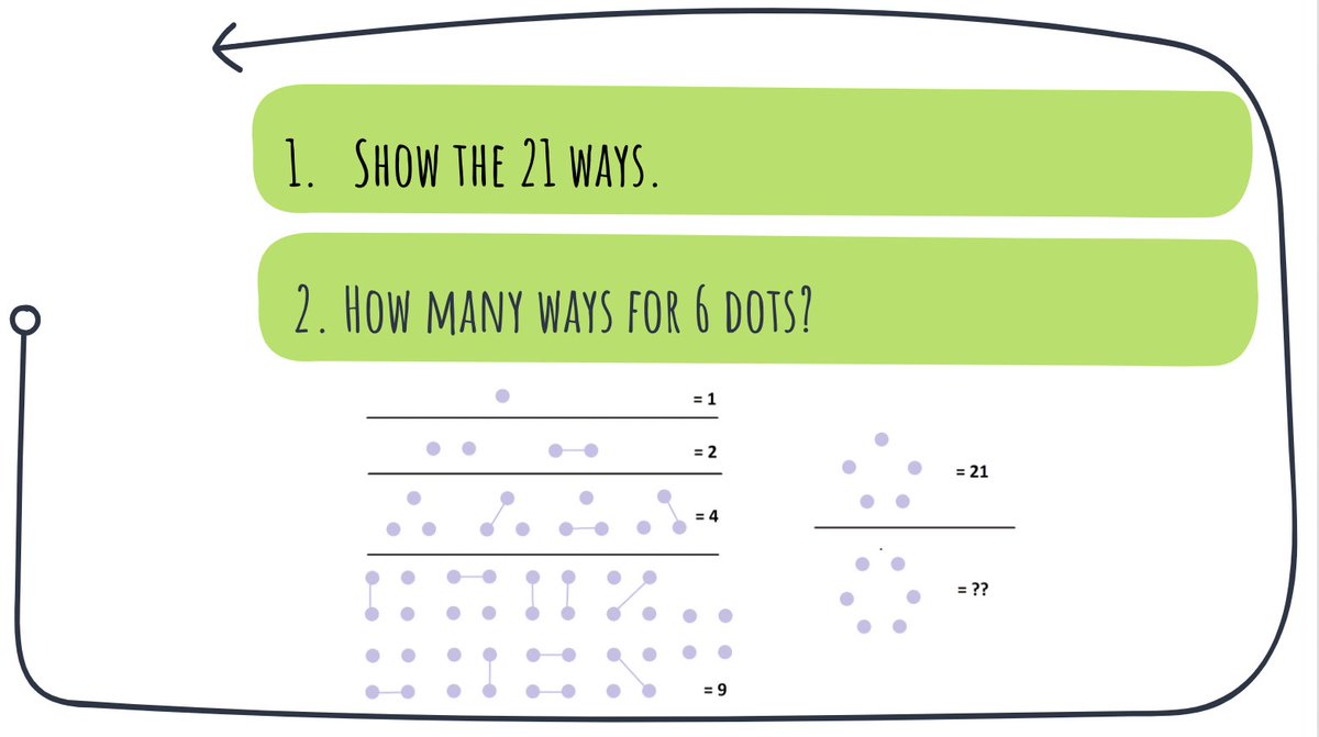 Love hearing kids make sense of a puzzle from "Without Words" - they notice &amp; wonder so many awesome things &amp; make so many connections! 

And I love puzzling on these too! Shared it with my fam and my colleagues! Still puzzling on how many for 6 dots!

<a href="/jamestanton/">James Tanton</a>