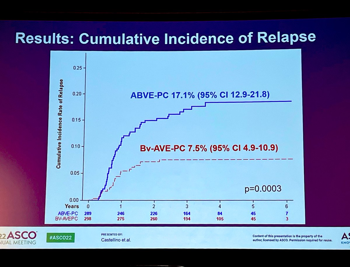 JustinekahnMD's tweet photo. Incredible results of @COGorg @Hodgkin #lymphoma trial #AHOD1331 for #children &amp; #adolescents w/ high-risk HL - addition of #brentuximab to standard dose-dense tx —> 10 percentage point increase in 3-yr EFS w/ 59% risk reduction (92% v 82%)  @SharonCastelli2 @karakellymd #ASCO22 https://t.co/QemzFDBWKH