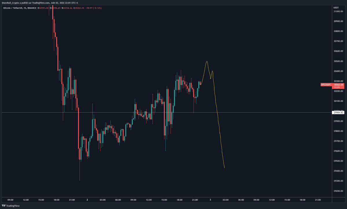 SnowbullC's tweet photo. - $BTC / $USDT  ✅ 02/06

Zone pour short le $BTC respecté avec un dump permettant de prendre des TP derrière. 

Ceux qui ont + d'expériences ont  short $ETH car il est moins fort que $BTC donc mieux à short. 

https://t.co/3seyOdFxN4 https://t.co/GmzkFZrgnq