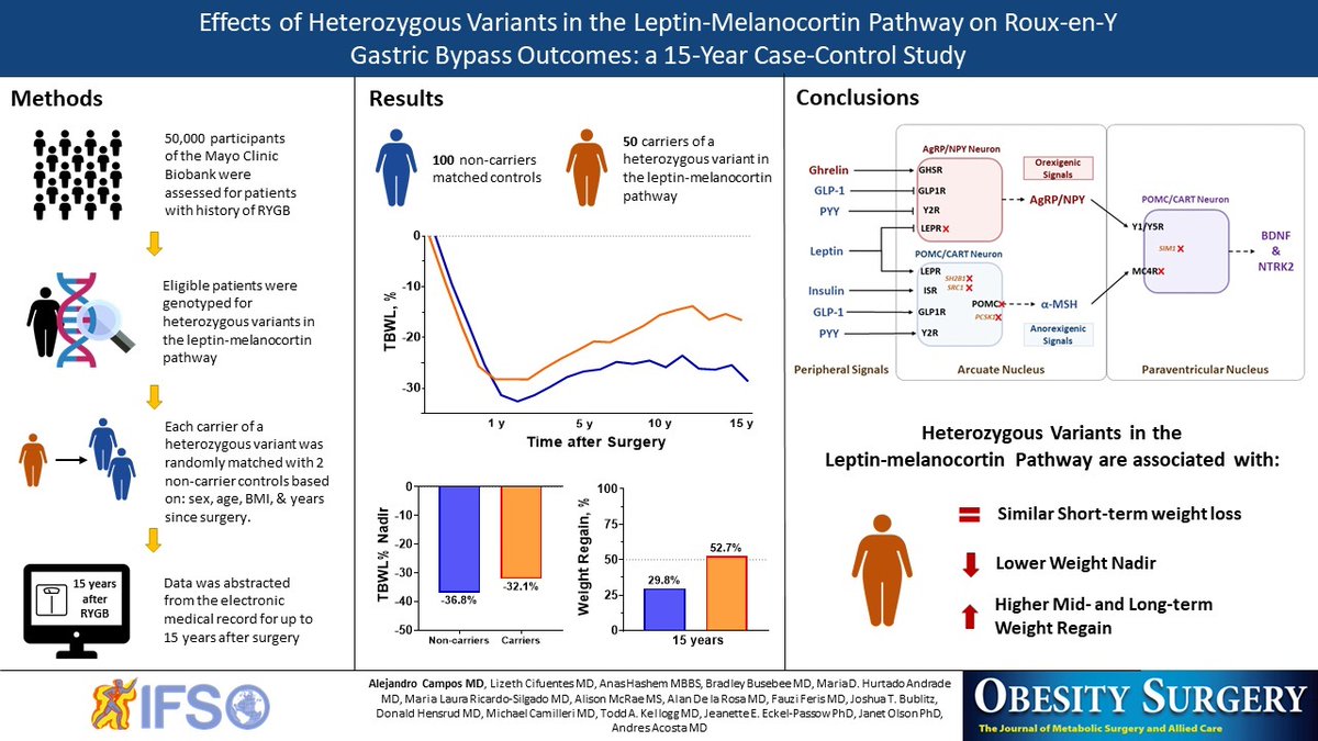 ACamposMD's tweet photo. Excited to share our latest publication in @JournalObesity, where we show that patients with #obesity and a heterozygous leptin-melanocortin pathway variant who underwent #RYGB, experienced more weight regain in the mid- and long-term (15y) after surgery. 🧵1/5
@dr_aac https://t.co/edN3lKyHYb