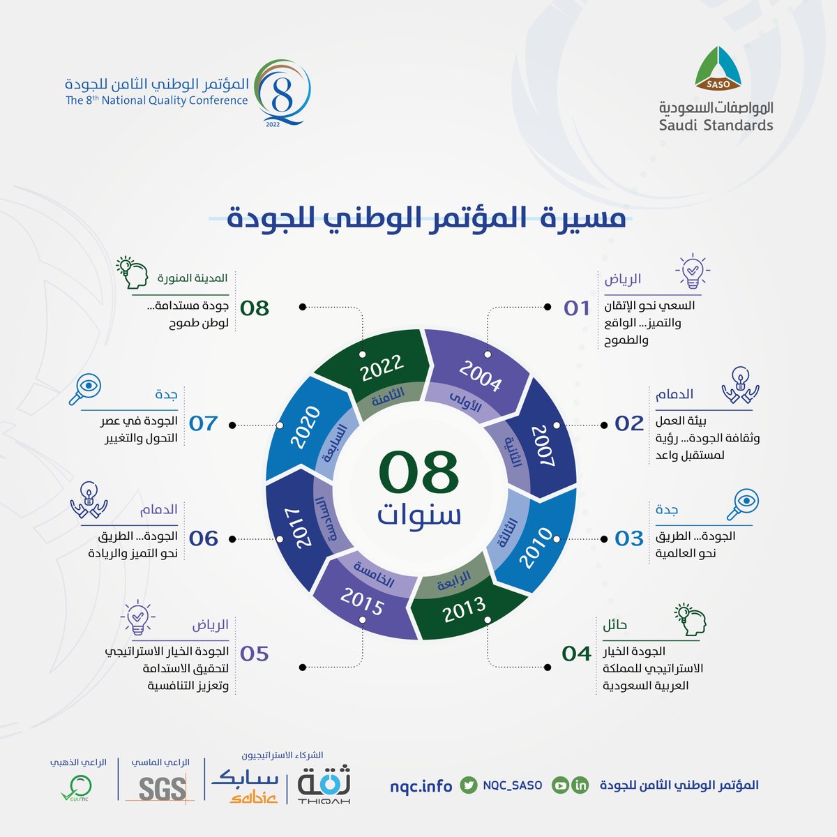 NQCSASO's tweet photo. يساهم تبني منهجيات وأدوات الجودة الحديثة في برامج ومبادرات المنشآت الوطنية في تحقيق تنمية مستدامة ذات جودة عالية في المجالات والقطاعات كافة، لمجتمع حيوي ووطن طموح. 

سجّل الآن في #المؤتمر_الوطني_الثامن_للجودة 
https://t.co/c9oA7rlqsa https://t.co/vyjTlTkpXv