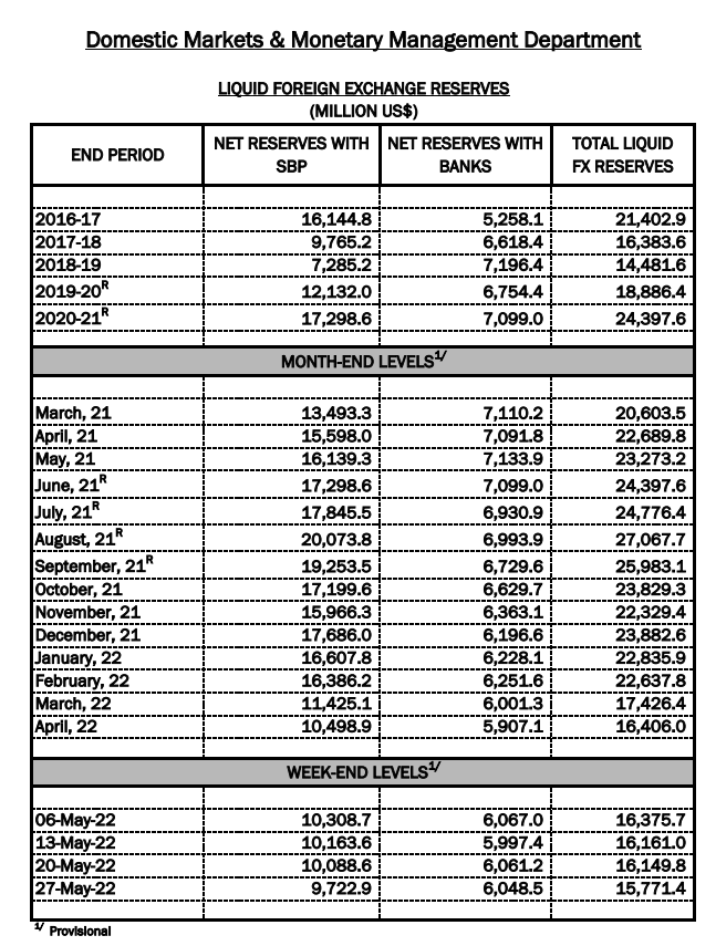 farzeee's tweet photo. @NadimMuhammad1 The State Bank of Pakistan's statement of FX reserves differs from this assertion. If you can kindly guide me where you are getting your numbers, it would be much appreciated. Here is the source https://t.co/QUjHn3oAmi. Based on this PTI government left at around $11B. https://t.co/Cx40hRb07H