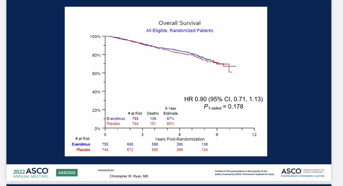 Tom Powles (@tompowles1) on Twitter photo Everolimus did not show a significant DFS or OS advantage in adjuvant RCC. This study probably draws a line under the investigation of mTOR (TORC1/2) in RCC and draws a line under adjuvant targeted therapies in RCC.  Everolimus role is relatively limited.  #ASCO22 Everolimus did not show a significant DFS or OS advantage in adjuvant RCC. This study probably draws a line under the investigation of mTOR (TORC1/2) in RCC and draws a line under adjuvant targeted therapies in RCC.  Everolimus role is relatively limited.  #ASCO22