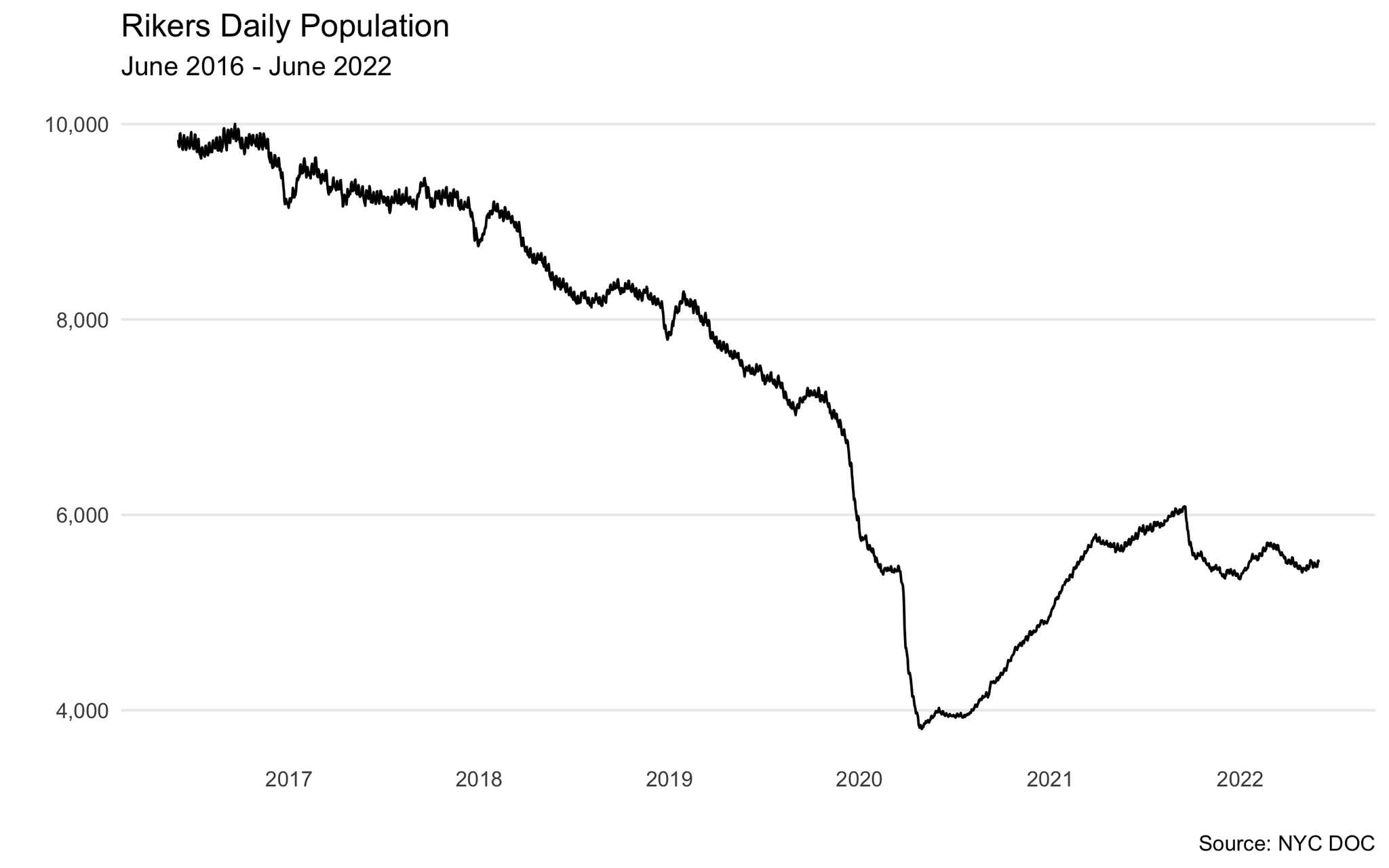 Charles Fain Lehman on Twitter "Here's the daily prisoner population