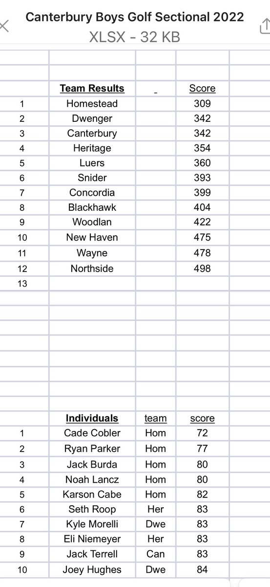 Spartan golfers win the Sectional. Congrats and best of luck at Regionals next week.