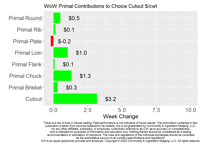 CIHedging's tweet photo. Boxed Beef Update: 06/03
Choice Cutout +$3.2 WoW, +$8.9 MoM, $-71.4 YoY
Choice/Select Spread $-1.2 WoW, +$6.5 MoM, $-9.9 YoY
#cattle #choicecutout #boxedbeef https://t.co/qfJDnGF6Bf