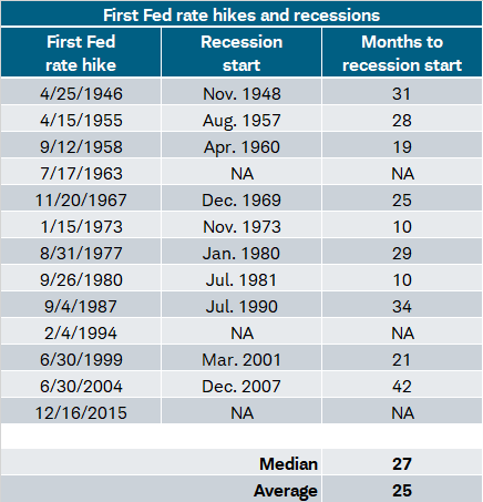Monetary policy is only one factor that determines
recessionary environment. Demographics and Fiscal
often matter more. Monetary policy is also slow