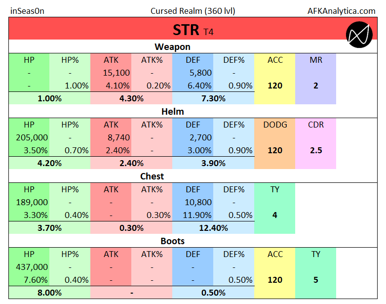 T4, Flat Stats to +Stats% [CR | 360 Lvl. Adj.]
#AFK | #AFKArena | #AFKアリーナ