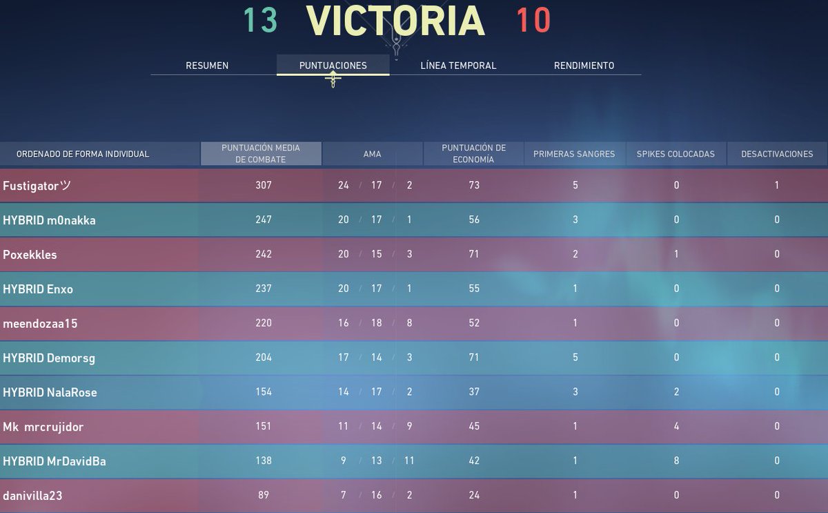 HybridDragons_'s tweet photo. [#ClutchSeries] VICTORIAAAA!
Hybrid Dragons 13 -10 Mekichis Team
 #GGWP https://t.co/UKEJJ4tS5a