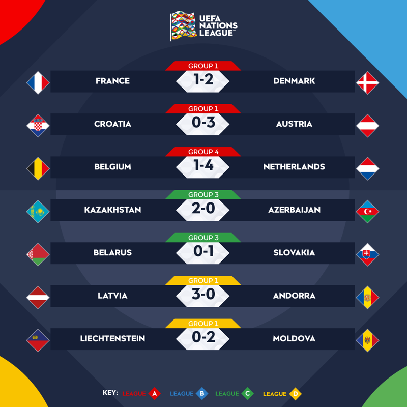 Resultados completos de la UEFA Nations League
