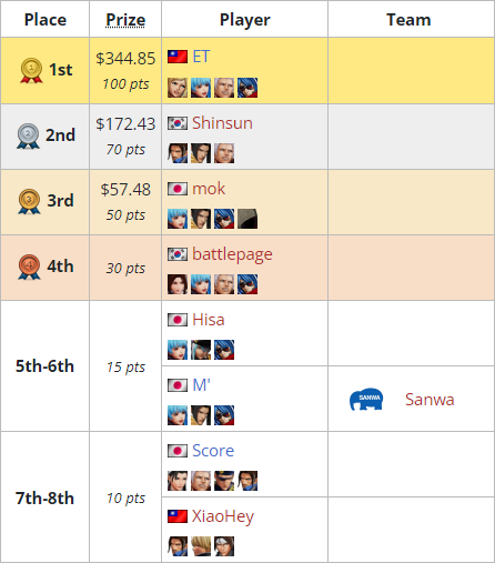 crossknockout's tweet photo. ICFC KOF Week 2 Top 8 &amp; Character Usage #KOFXV 

Week 1 winners DS Shadow X and ZJZ both placed 13th, while Ichisim didn't join the recent EU tournament.

#ICFCKOF Leaderboards: https://t.co/zxHwZgPYXJ

🔗https://t.co/eqM6HoMO9J https://t.co/zHf7tjBekh