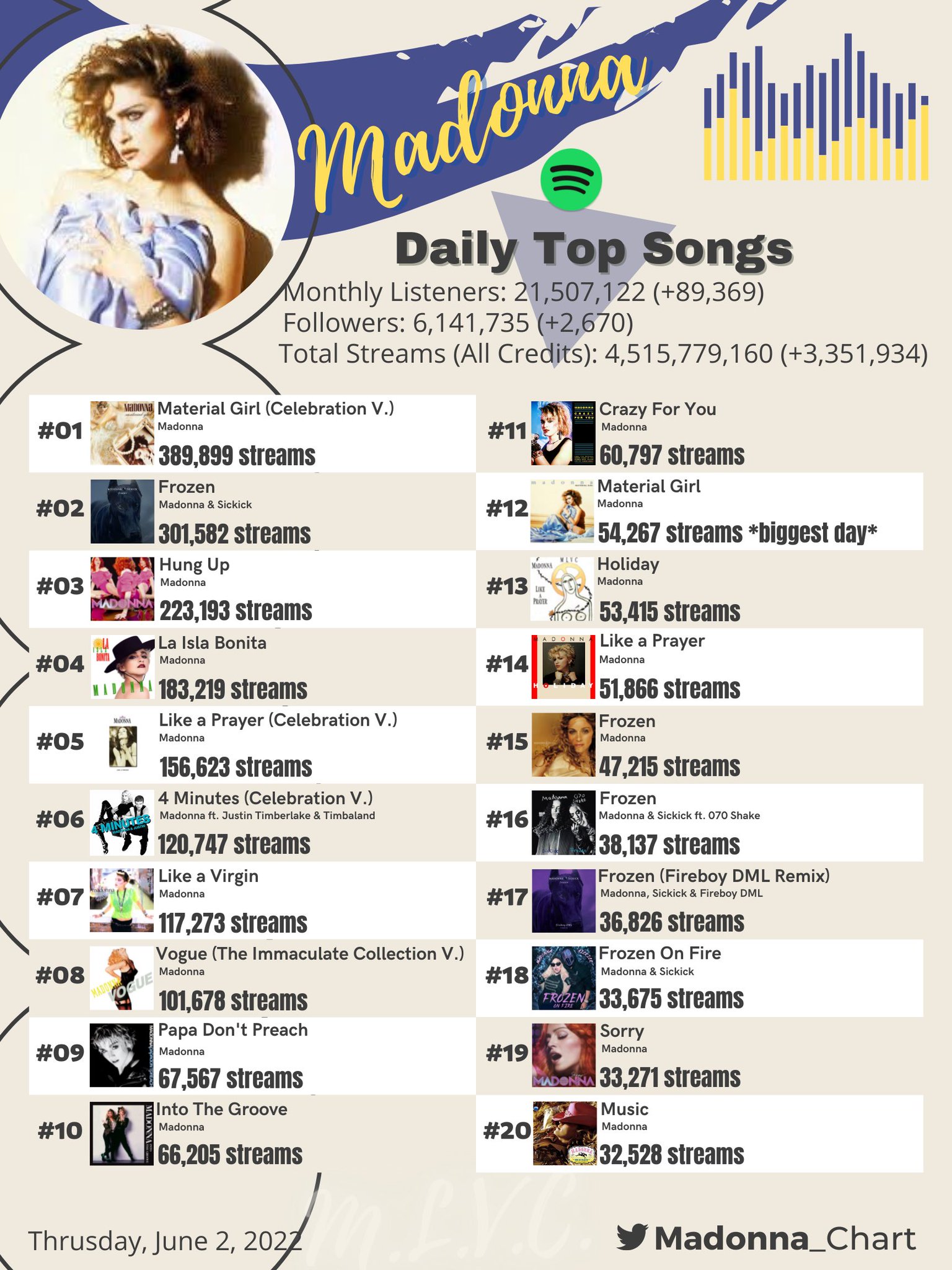 Madonna Charts on Twitter "Madonna's most streamed songs on Spotify