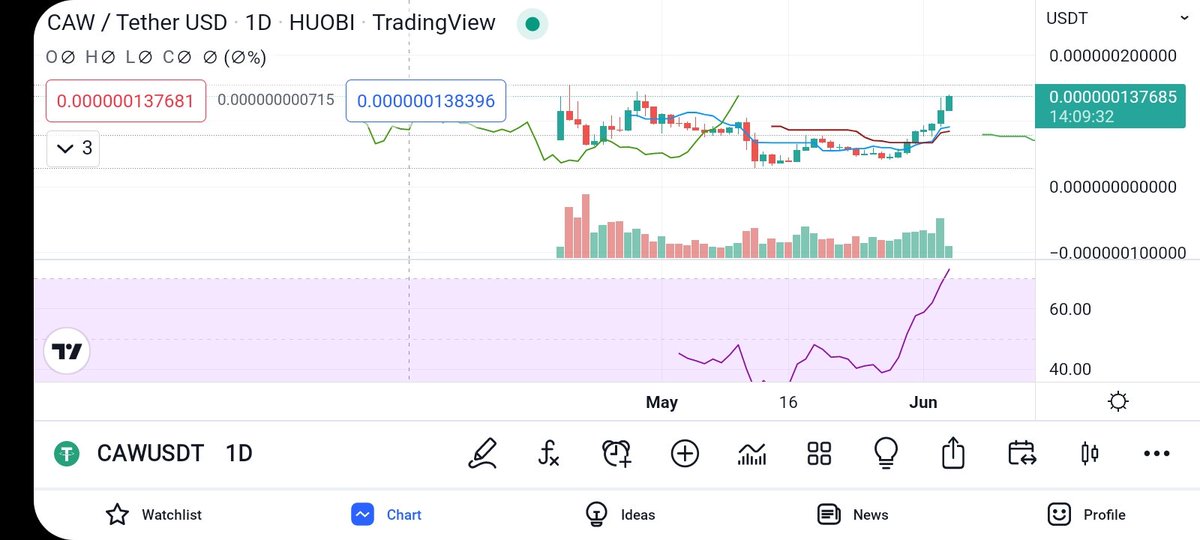 Dickymurphy1's tweet image. What teh fuck is happening with $caw

No stopping this, #caw by teh people for teh people! #shiba #cawarmy #ShibaArmy