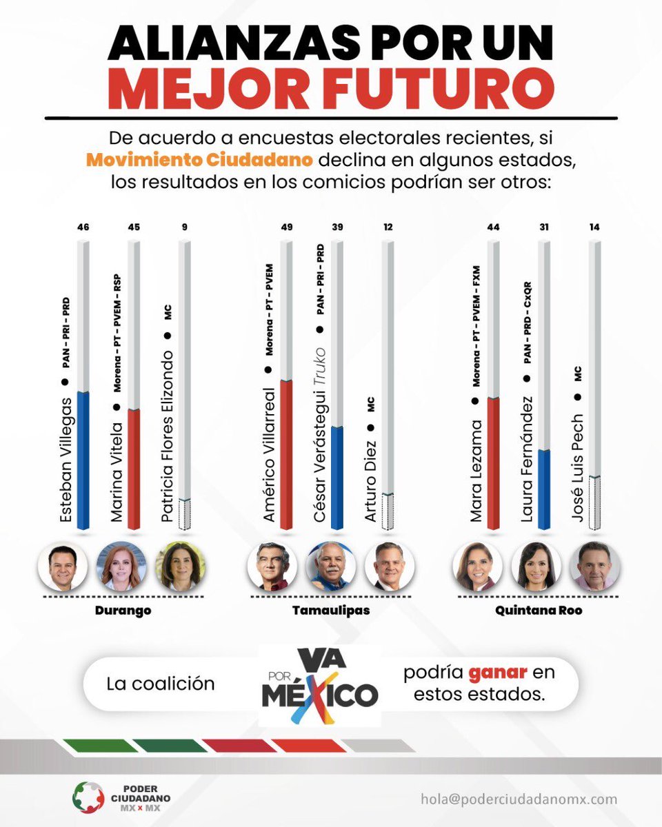 🇲🇽🇲🇽🇲🇽🇲🇽🇲🇽🇲🇽🇲🇽🇲🇽
#Elecciones2022
#MexicoUnido
#AlianzaPorMexico
#NiunVotoaMORENA.
#VotoUtil2022
#NiUnVotoaMC
-Vamos por el VOTO ÚTIL-