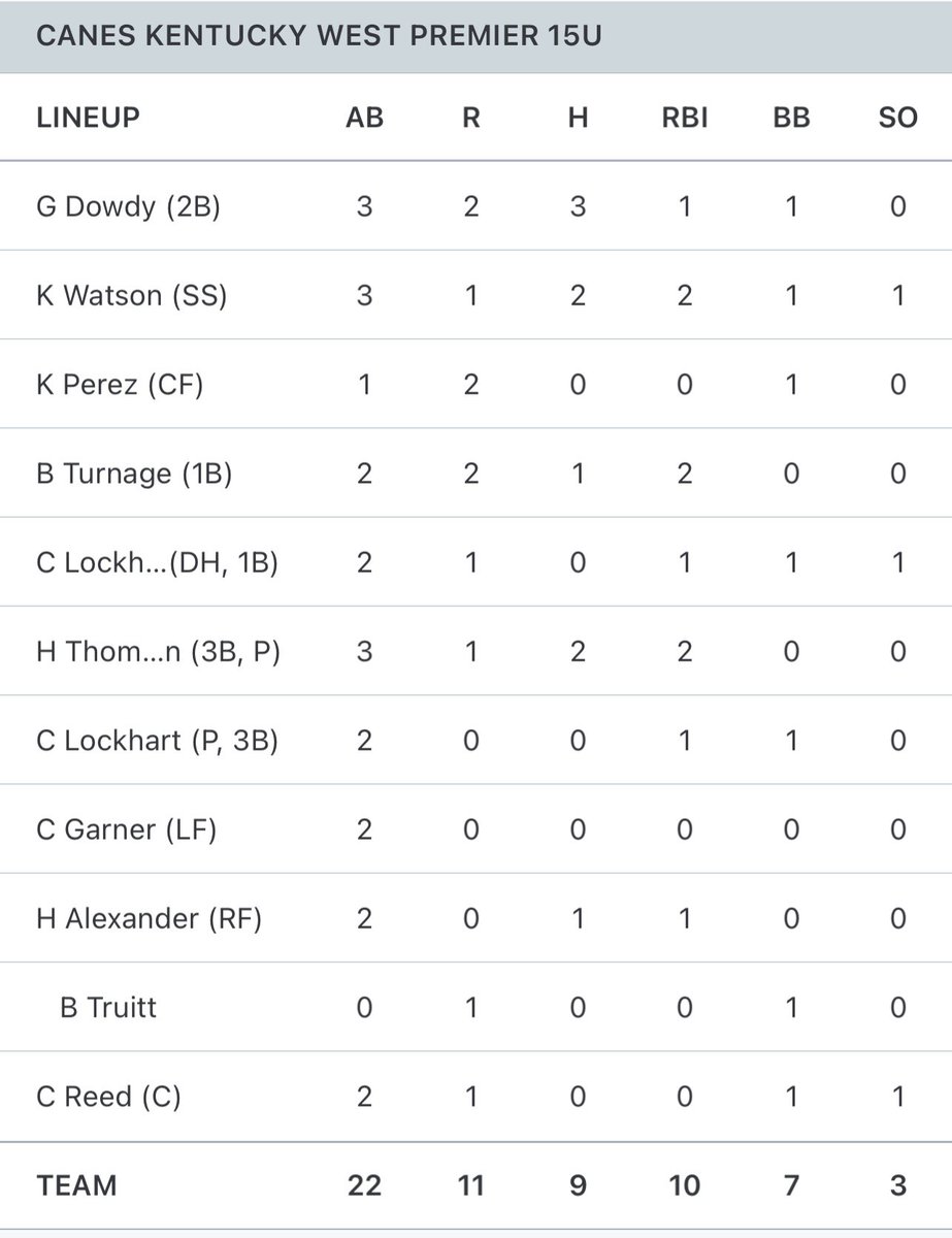 Missouri Bulls 17u (@mobulls17u) on Twitter photo Big win in our first game today against WOW Factor Scout by a score of 11-2. <a href="/Landonwillis22/">Landon Willis</a>, <a href="/ConnerLockhart3/">Conner Lockhart</a>, <a href="/haydenT_49/">Hayden Thompson</a> with very solid outings on the bump. Big win in our first game today against WOW Factor Scout by a score of 11-2. <a href="/Landonwillis22/">Landon Willis</a>, <a href="/ConnerLockhart3/">Conner Lockhart</a>, <a href="/haydenT_49/">Hayden Thompson</a> with very solid outings on the bump.
