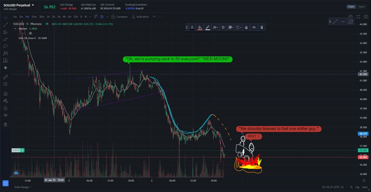 kbake_shitcoin's tweet photo. **que death metal/death candle music...**
Prepare for the carnage boys n girls.. Gonna be a hellava weekend.
Aint no money like short money.
Solana Summa wooohooo
#BloodBath #shitcoins #SOL #SolanaBummer https://t.co/0CDq5bFrKO