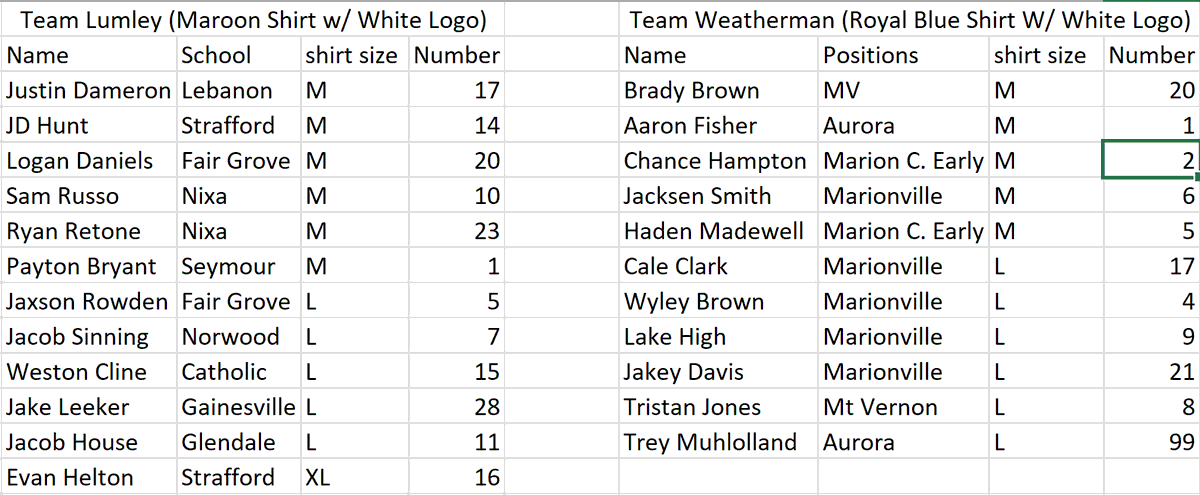 Rosters for the senior game!!! Come support these guys at @USBaseballPark June 15th for our 1st annual SWMO Sports Baseball All-Star Games. Underclassmen play at 4:30 followed by seniors at roughly 7ish.

<a href="/tylumley10/">Ty Lumley</a> @Cometbsbl <a href="/PantherMce/">MCE Panthers Baseball</a> <a href="/scoreboardguy/">SCOREBOARD GUY</a> <a href="/TheOutlawJunior/">Chad “Outlaw Jr” Estes</a>