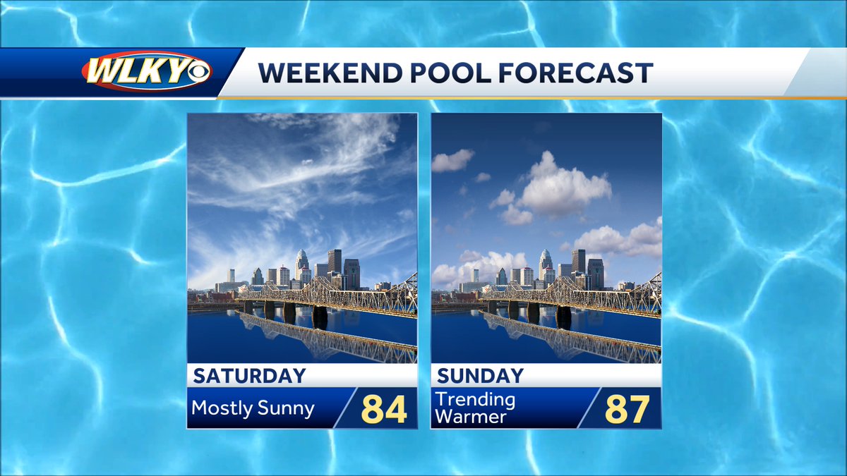 DanielJohnsonWx's tweet photo. Have a wonderful weekend, the weather is looking great! #TGIF #WeekendForecast #PoolForecast #kywx #inwx #wlkyweather https://t.co/ixiE4S3EPq