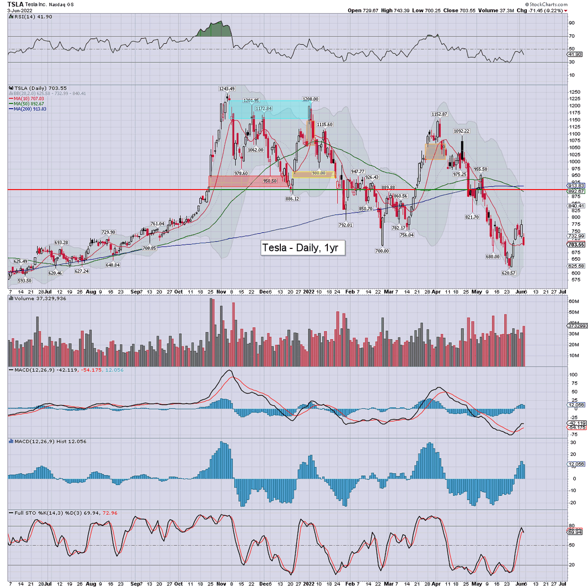 Trading_Sunset's tweet photo. Closing chart: Tesla $TSLA settled -9.2% to $703.55. Elon sure didn't help with his #SuperBadFeeling , nor did Cowen 790>700. S/t prone to bounce. M/t bearish 550/500 by late July. @petenajarian https://t.co/83VoMsapGp