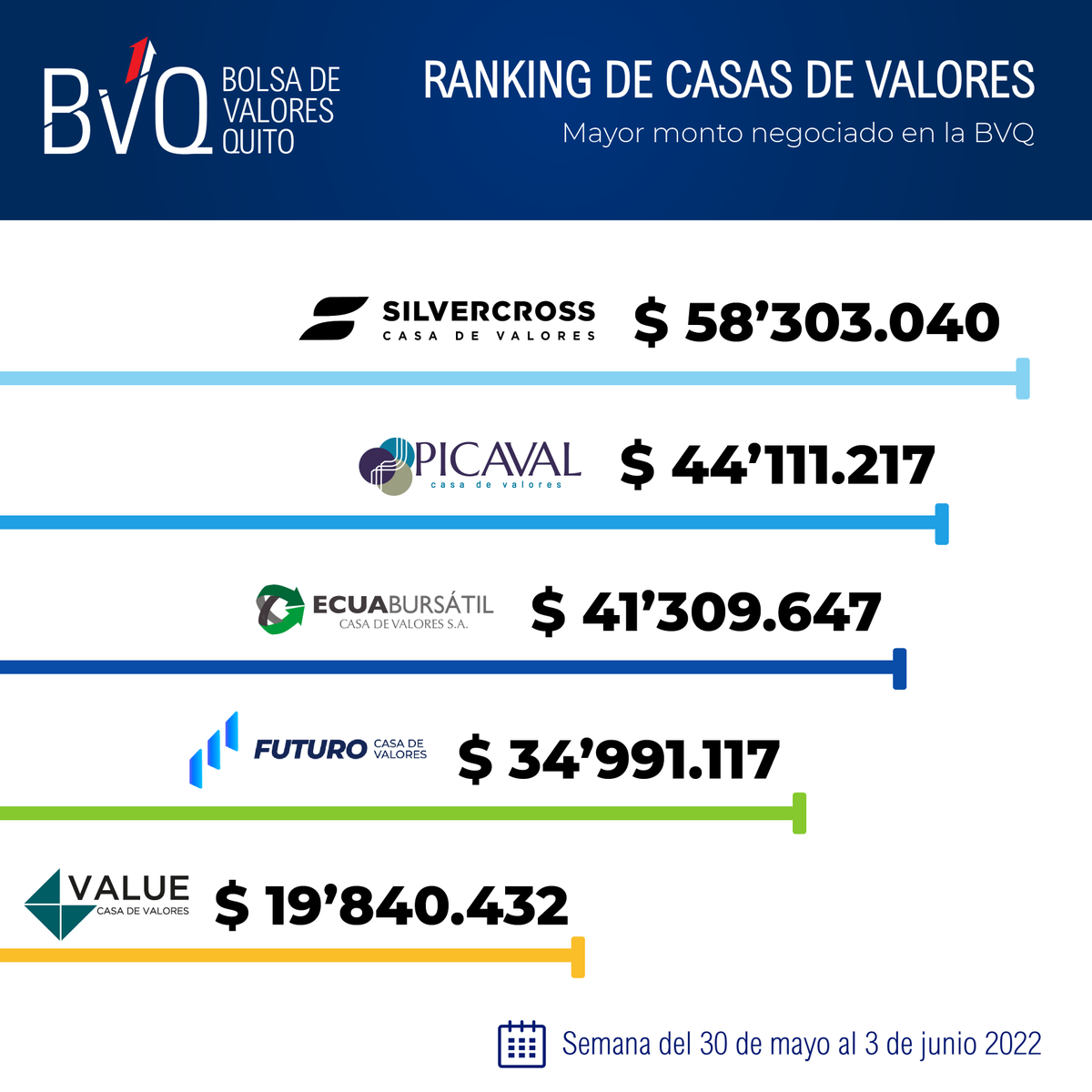 valoresbvq's tweet photo. 🔝📈Compartimos el Ranking de Casas de Valores semanal en:
✅ Mayor monto negociado en la BVQ

Semana del 30 de mayo al 3 de junio 2022

@SilvercrossCV 
#Picaval
#Ecuabursatil
@Futuro_CV 
@CasaValue https://t.co/4pPwSQHMvS