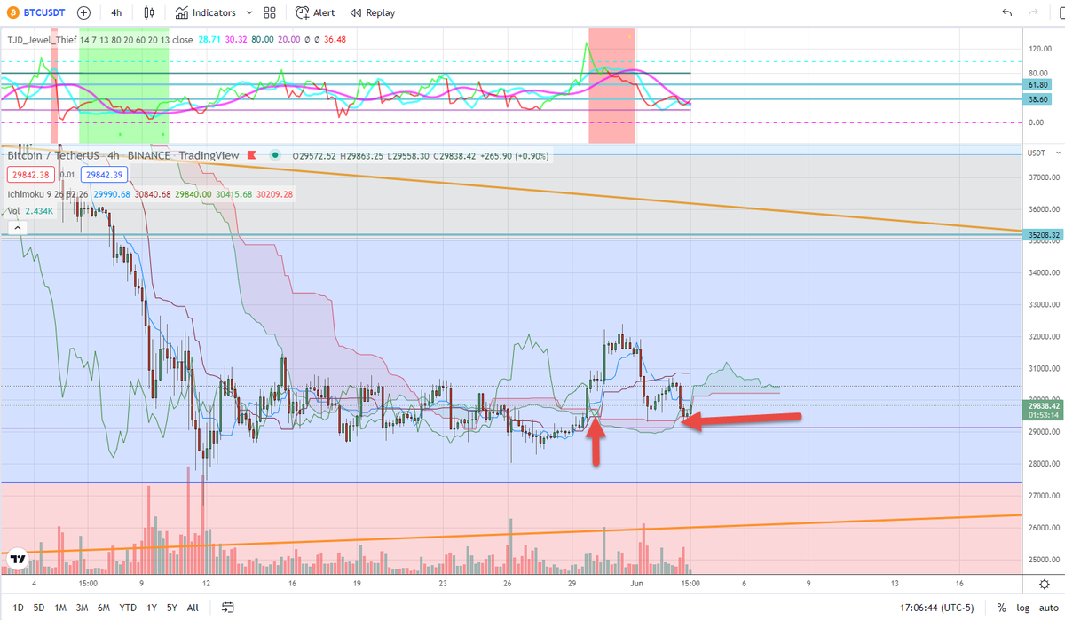 The $BTC 4h may have found support in the intermediary time frames at the 29345 area. You can see the PA found support from a flat cloud and the Chikou bounced off a flat Kijun (1/2)