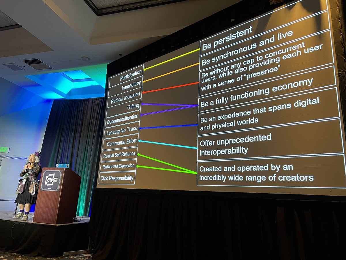 Skuirrel's tweet photo. @athenademos talking about how the principles of the Burning Man relate to Matthew Ball’s 7 core attributes of the metaverse. Also, loved the point about “no users, only participants” and “metaverse” with a lower case “m”. Great presentation over all, loved it #AWE2022 https://t.co/idx6pSobX7