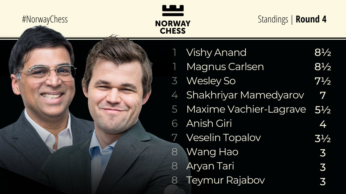Viswanathan Anand vs Magnus Carlsen: Anand beat Carlsen to reach top spot  in Norway tournament - myKhel