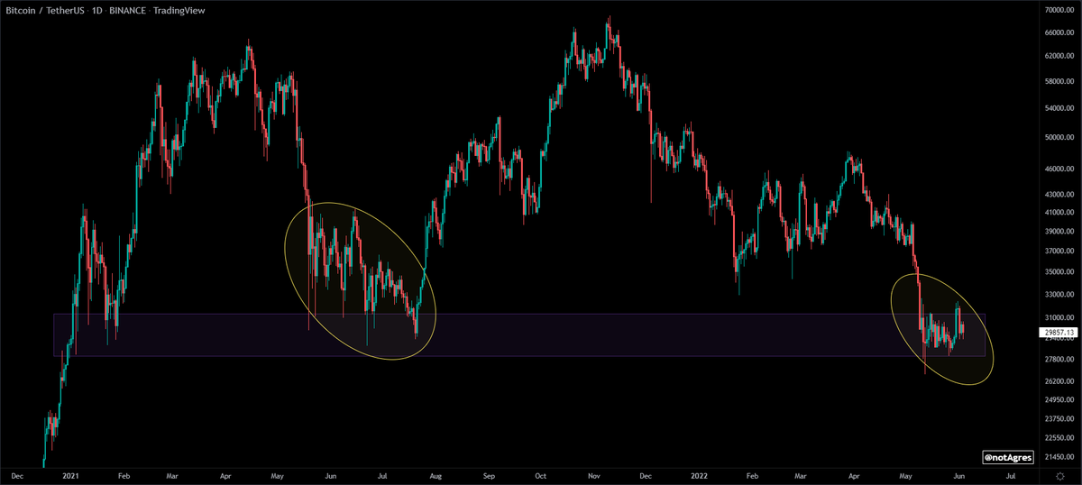 notAgres's tweet photo. Being ultra bear at multiyear support is a rookie mistake. The truth is, the longer this takes for your bears to find that "one more low" the less likely it's gonna happen. To me this is looking similar to JUN-JUL of last year. As soon as stocks start flying its a wrap for bears. https://t.co/atpVoiYngm