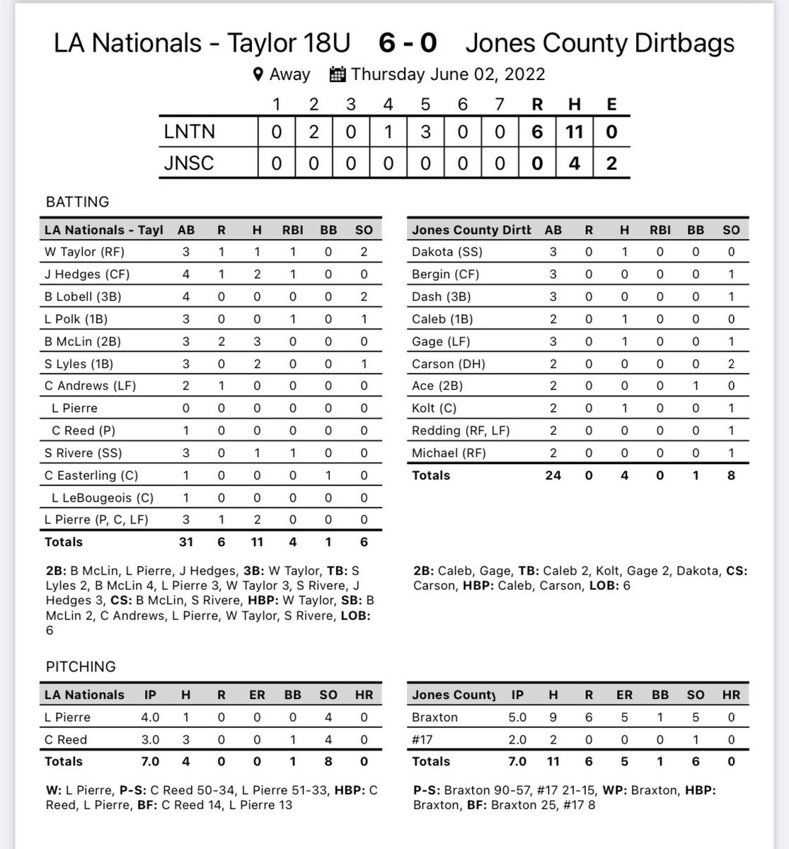 LA_Nationals's tweet photo. 18U Taylor opened up Thursday with the 6-0 W. ⁦@CACCWarhawksBsb⁩ commit ⁦@loganpierre3⁩ and ⁦@HendrixBaseball⁩ commit ⁦@Chance_Reed2022⁩ combined for the Shut out. Led offensively by ⁦@BRCC_Baseball⁩ commit ⁦@BradenMclin⁩ going 3-3 https://t.co/9T5DBxsngp