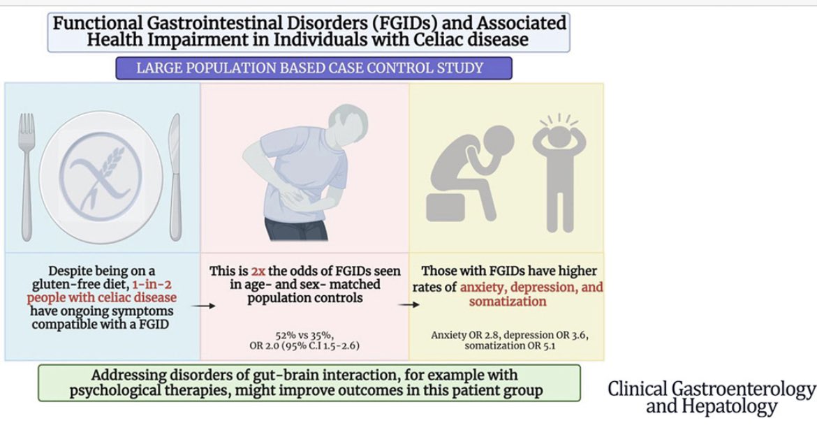 TennysonMD's tweet photo. Many people with celiac disease still have symptoms
➡️1 in 2 people on a #glutenfree diet with optimal adherence had symptoms of functional GI disease
⬆️ anxiety &amp; depression 
⬇️ reduced quality of life
#Gastropsych may be of help 

https://t.co/21PvFI1VR3 https://t.co/x0i1o7egE4