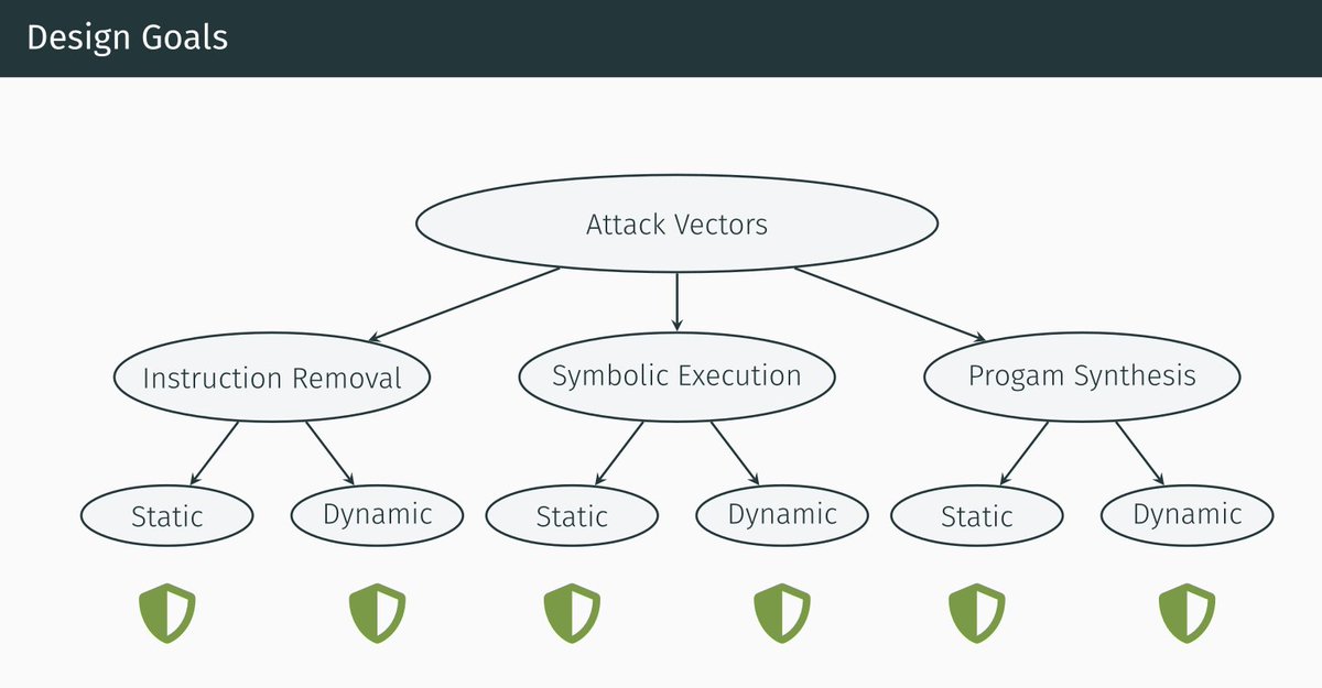 The slides of our <a href="/reconmtl/">REcon</a> talk on the next generation of virtualization-based obfuscators are now available. <a href="/m_u00d8/">Moritz Schloegel</a> &amp; I show how to break current VMs and why these attacks will no longer work. We also discuss the next steps in deobfuscation research.

synthesis.to/presentations/…