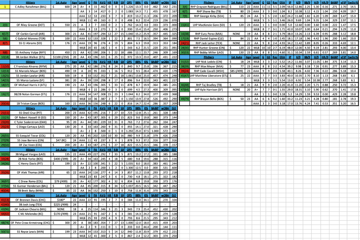 DekesSports's tweet photo. With Baseball America's Top 100 Prospect List being updated, here's a look at the Top 50 with the lowest current BIN 1st Bowman Auto of each prospect as well as stat lines https://t.co/EqLwirpIMq