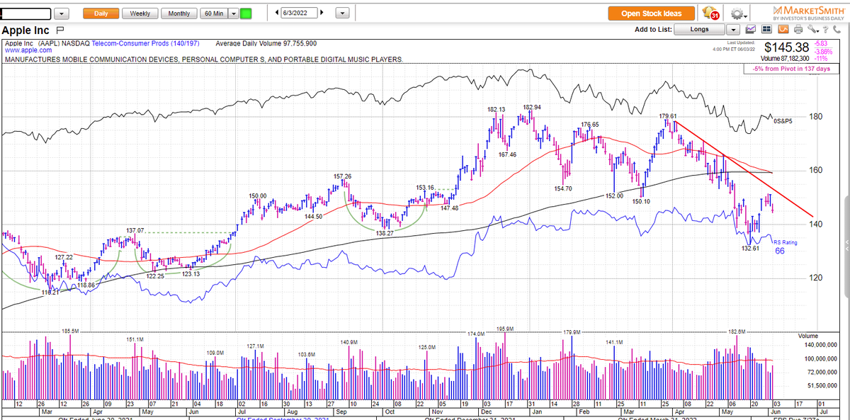 MarkNewtonCMT's tweet photo. $AAPL pullback certainly weighed on Markets today #IBDPartner Yet Death Crosses don't always imply Death- $143.26 is a big level for AAPL, &amp; this likely holds next week while AAPL pushes back to 156- While Down.(trending) AAPL is by no means Out !  @MarketSmith @IBDinvestors https://t.co/KmIhYFmPdl