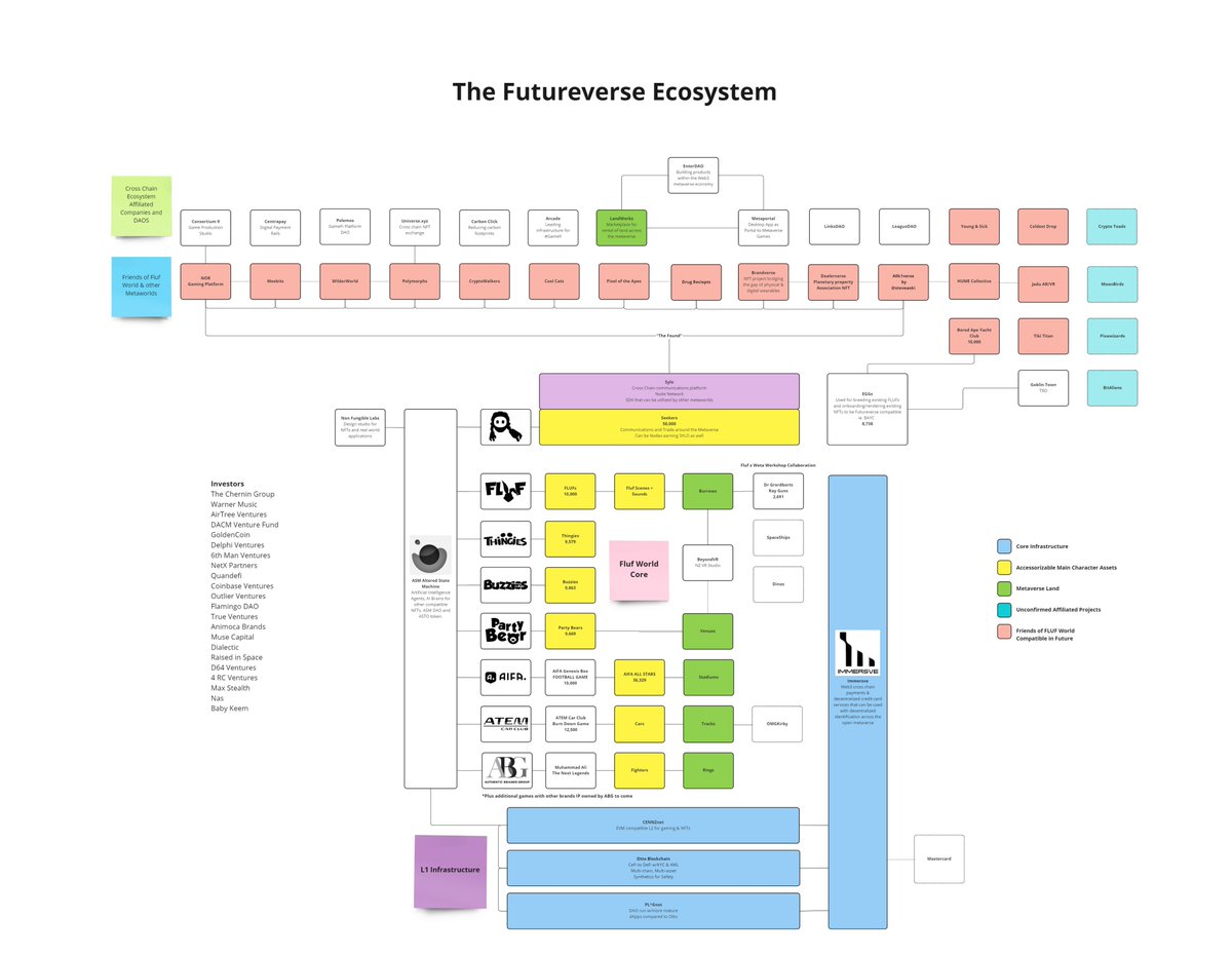 TheHuangWay's tweet image. 1/ A few days ago @futureversexyz released their whitepaper unveiling the intricacies of the open metaverse they have built over the past few years. It’s a lot to digest but @crypto_condom and I have drawn up a map to better understand the full dynamics which are truly impressive