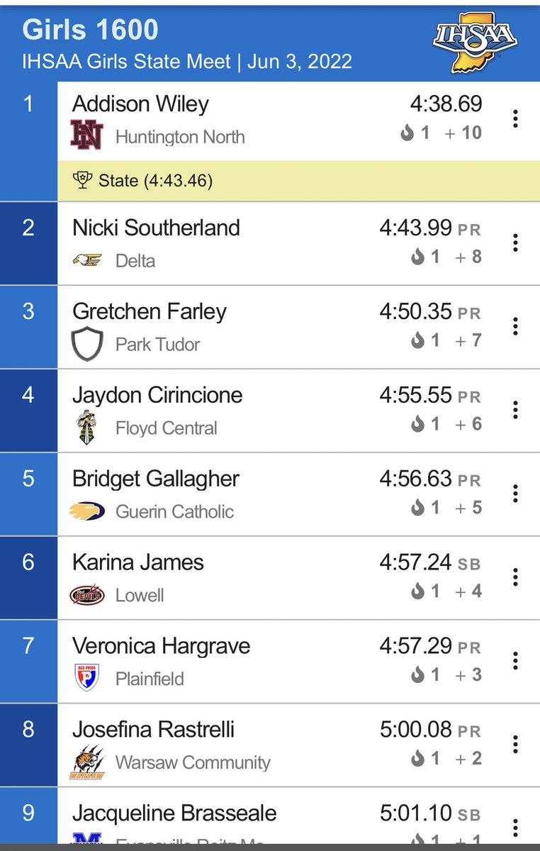 Milesplit Indiana (@milesplitin) on Twitter photo Addy Wiley did not come to play games at her final IHSAA State Champs! First event of the night and a new state record by nearly 5 seconds.
7 athletes under 5 minutes as well!!
<a href="/hnvikings/">HN Athletics</a> Addy Wiley did not come to play games at her final IHSAA State Champs! First event of the night and a new state record by nearly 5 seconds.
7 athletes under 5 minutes as well!!
<a href="/hnvikings/">HN Athletics</a>