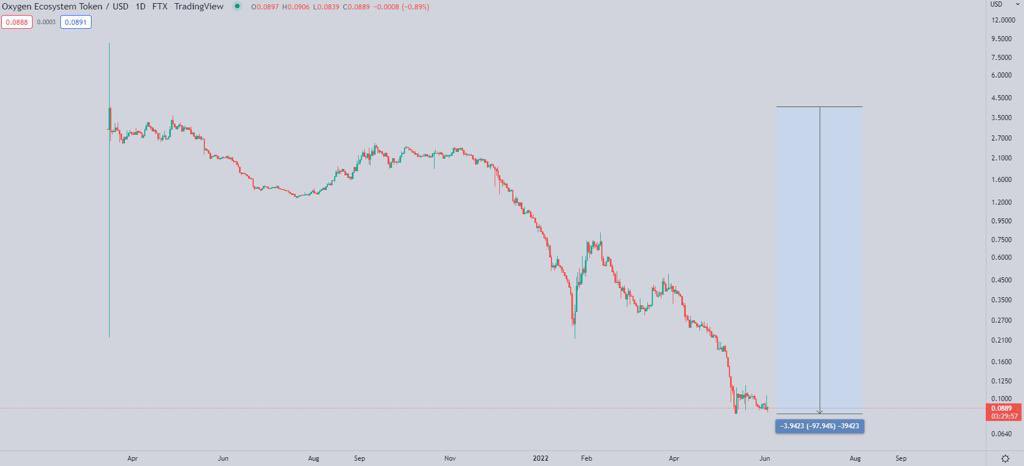 OXY is down 98% from its ATH and still has an FDV of $900M