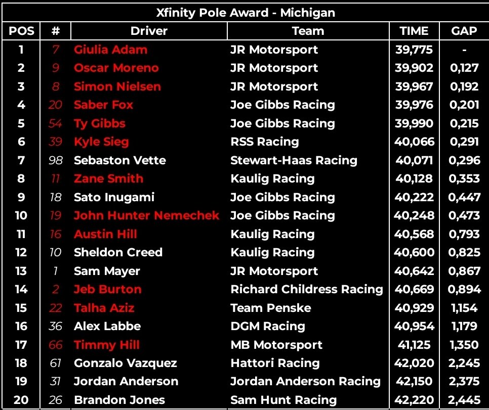 IVANCARMock's tweet photo. The #7 on pole for the Xfinity race at Michigan!

#IXS #XfinityPlayoffs #NewHolland250 https://t.co/UZlhMHu8F2