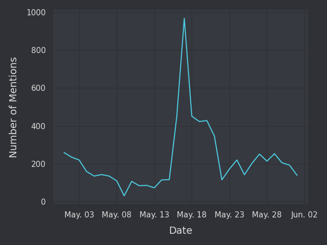 MicroscopeApp's tweet photo. #OkayBears Hype visualized over 1 month https://t.co/GGV63mW0B3