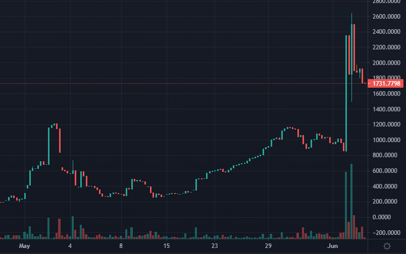GoldMintFinance's tweet photo. Our main tokens, $GLDM and $SGLDM are dominating the DEFI market now!! $GLDM has reached its 1:1 PEG 🤟and even overpegged for a while. Now take a look at our share token $SGLDM carefully👀 We're creating new paradigm of defi protocols ! 

#DEFI #GLDM #SGLDM #PAXG #ETH #DEFI https://t.co/ye0q3Uu9DO