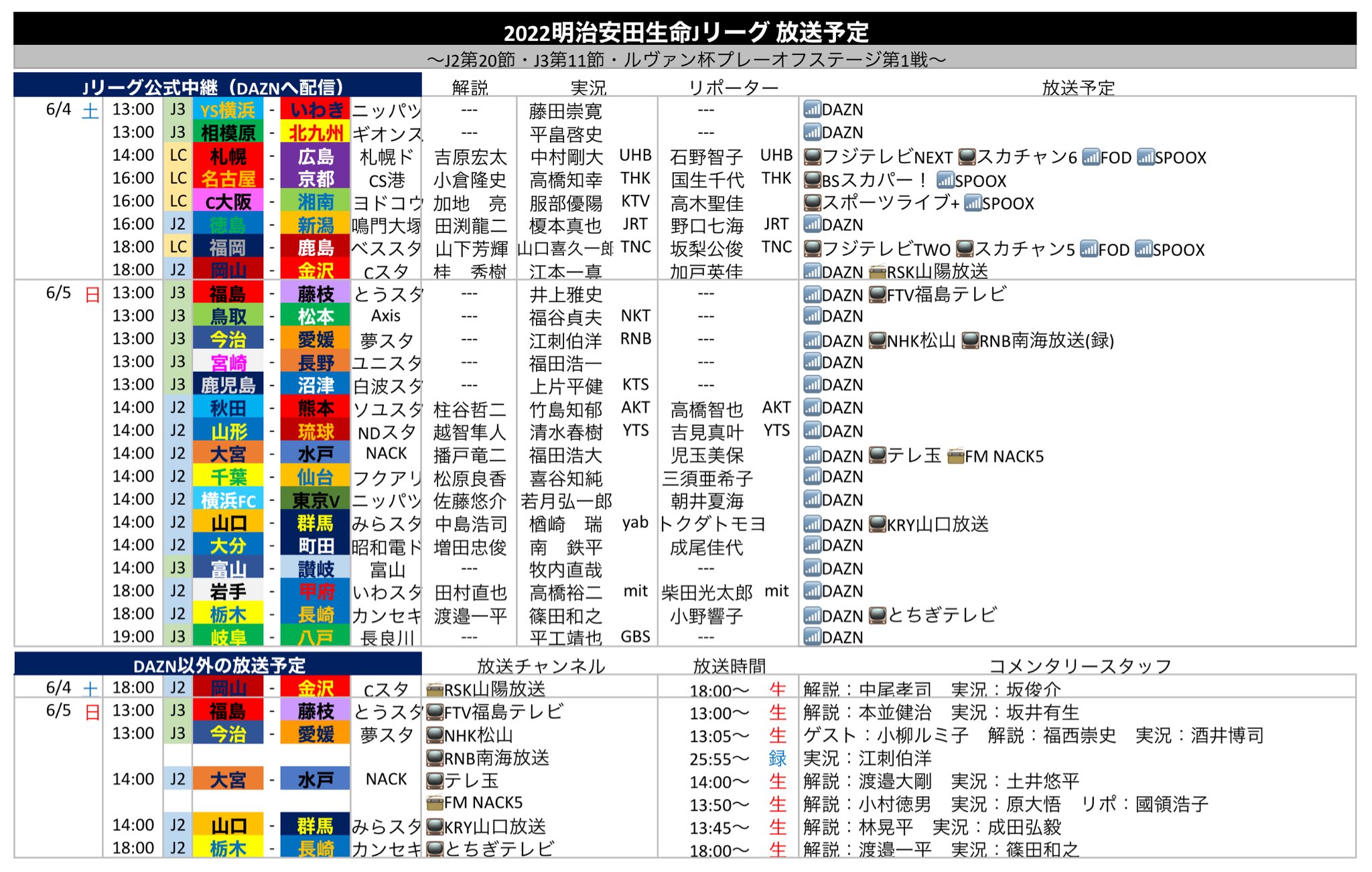 تويتر サッカー中継情報発信アカウント على تويتر Jリーグ放送予定 22 6 4 土 J2第節 J3第11節 ルヴァン杯プレーオフステージ第1戦 テレビ 札幌 広島 フジテレビnext スカチャン6 名古屋 京都 Bsスカパー C大阪 湘南 スポーツライブ 福岡 鹿島 フジ تويتر サッカー中継情報発信アカウント على تويتر Jリーグ放送予定 22 6 4 土 J2第節 J3第11節 ルヴァン杯プレーオフステージ第1戦 テレビ 札幌 広島 フジテレビnext スカチャン6 名古屋 京都 Bsスカパー C大阪 湘南 スポーツライブ 福岡 鹿島 フジ