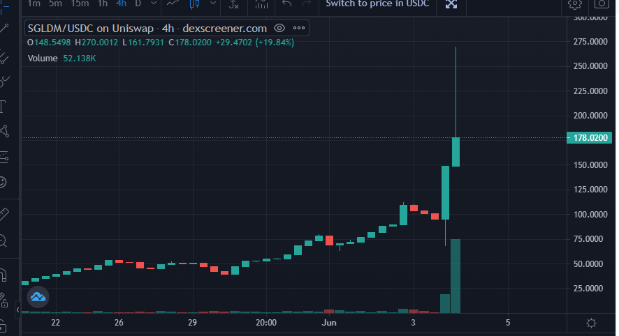 GoldMintFinance's tweet photo. Our main tokens, $GLDM and $SGLDM are dominating the DEFI market now!! $GLDM has reached its 1:1 PEG 🤟and even overpegged for a while. Now take a look at our share token $SGLDM carefully👀 We're creating new paradigm of defi protocols ! 

#DEFI #GLDM #SGLDM #PAXG #ETH #DEFI https://t.co/ye0q3Uu9DO