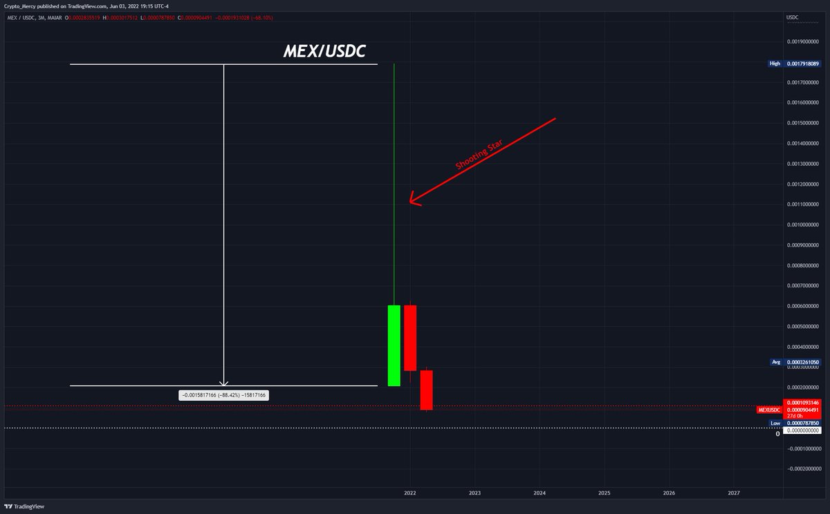 cryptomercy's tweet photo. #MaiarMEX  biggest shooting star i had seen. Keep farming rewards we are near 0.000000000001 !!! Don't worry we cannot go under 0 😂.  Im joking.. its friday !!
Cheers everyone ! Much love 🥰

#ElrondCommunity #elrond #egld $egld #egold $egld https://t.co/6camNKjlAU