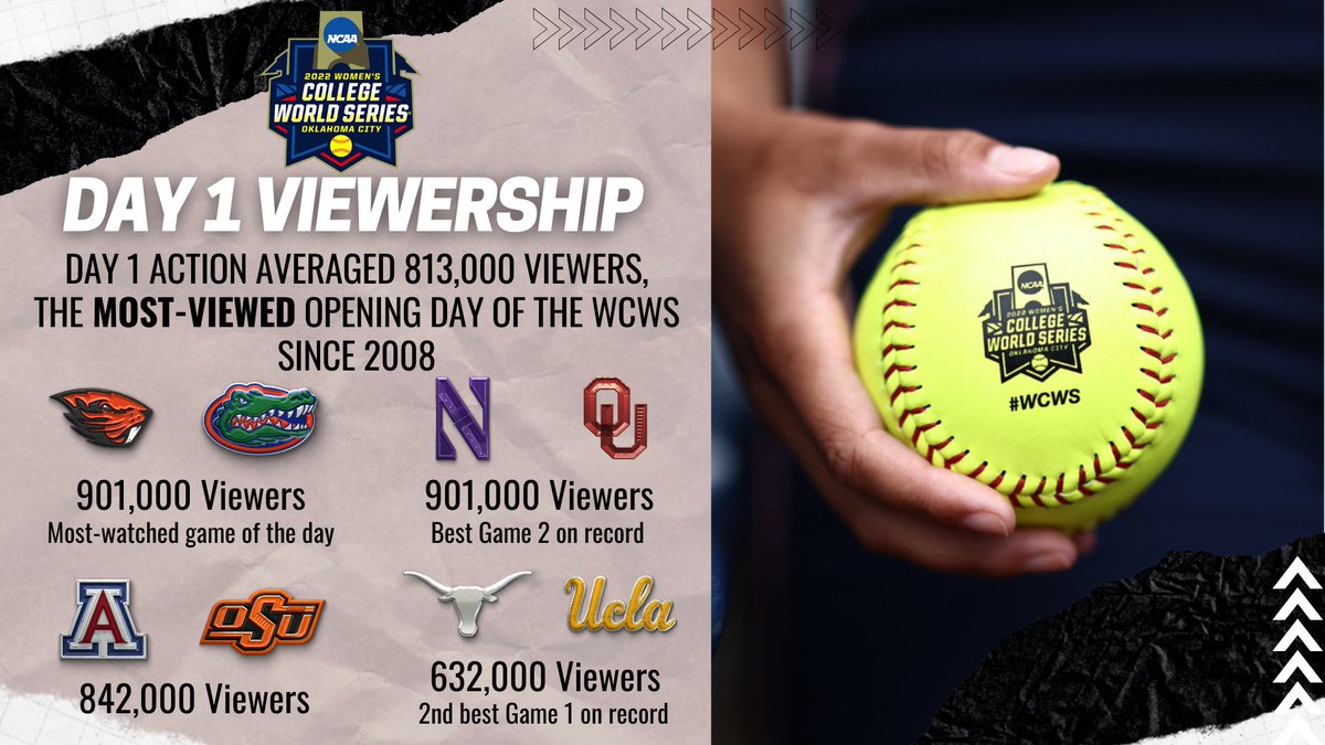 ESPNPR's tweet photo. #WCWS Day 1 was 🔥

🥎 901K viewers for both @BeaverSoftball-@GatorsSB &amp; @NUSBcats-@OU_Softball 
🥎 Northwestern-OU was best Game 2 on record
🥎 @TexasSoftball-@UCLASoftball was 2nd best Game 1 on record with 632K viewers

Day 2 action on ESPN2 now! https://t.co/IuzyYZNzN0