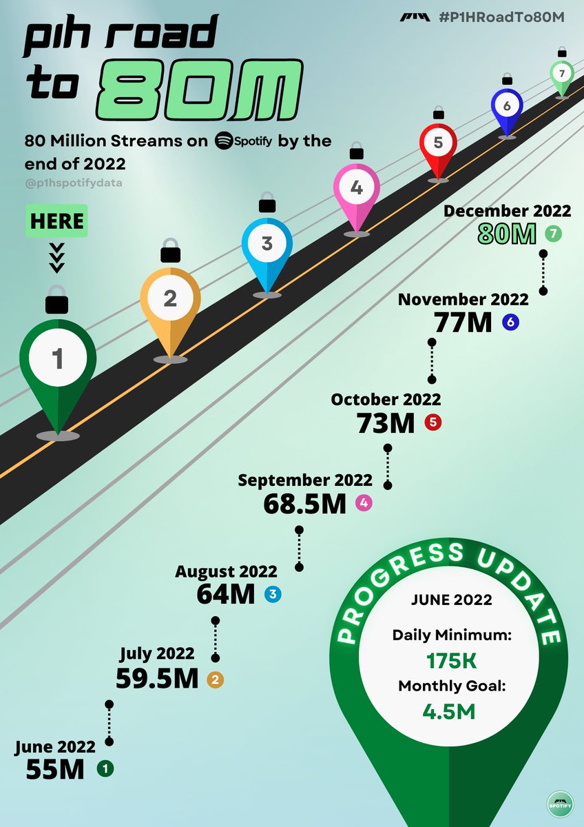 p1hspotifydata's tweet photo. Hi P1ece! Welcome to #P1HRoadTo80M, our 7 month project to get @P1H_members to 80 million overall streams on Spotify before the end of 2022! 🥳

Our Goal for June is 4.5M streams + 175K daily minimum! [+]

👉Updates: https://t.co/CKaEyMKrDf
#P1Harmony #피원하모니 @P1H_official https://t.co/bp81qGVqoK