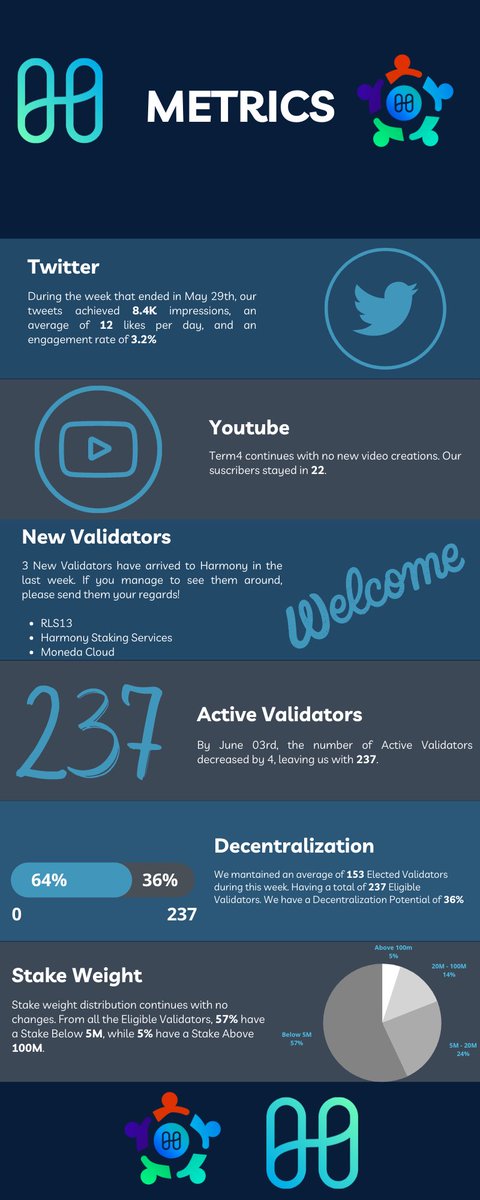 Harmony Validator DAO.one 💙 tweet media