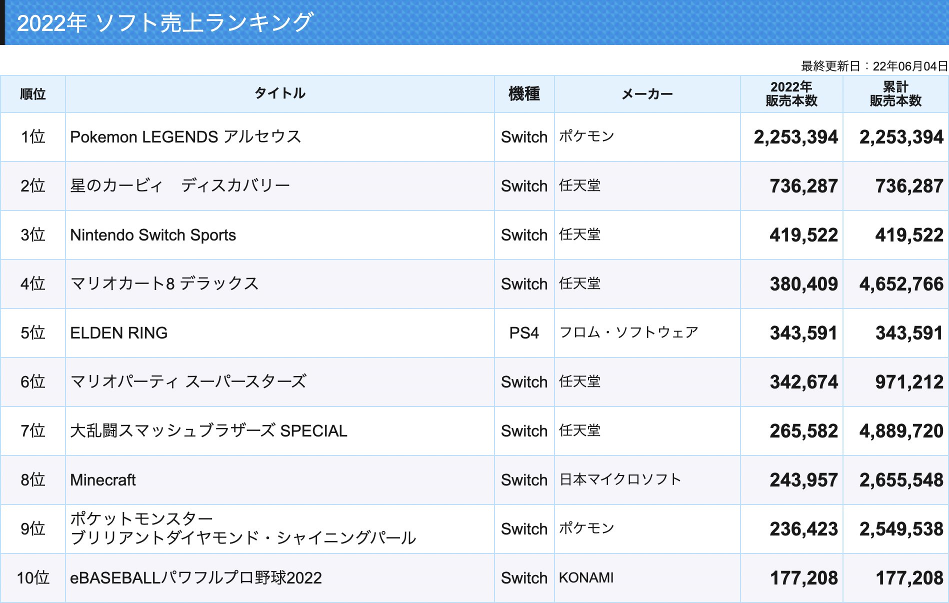 ゲーム売上定点観測 on X: