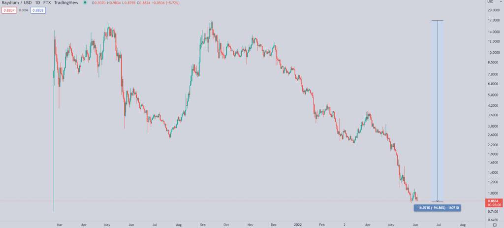 RAY is down 95% from ATH and still has a mcap of $500M, which actually doesn't sound too egregious. After seeing a few of the others that are worth significantly more, kind of surprised me to see how cheap RAY is relatively.