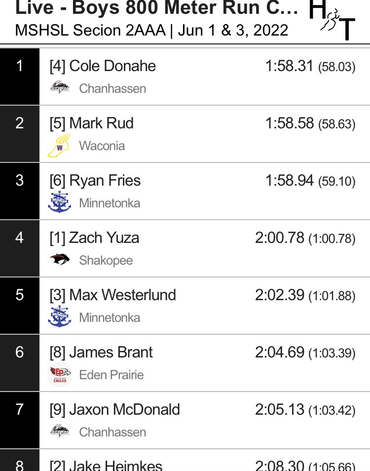 ChanStormCC_TF's tweet photo. Cole Donahe qualifies for state in his 3rd event by winning the 800m run. Jaxon McDonald finishes big with a 7th scoring points for the Storm!  Wow. What a day boys! 
⁦@chanstormAD⁩ ⁦@stormruncoach⁩ https://t.co/00njrJkhmL
