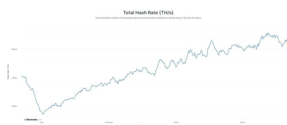 Margexcom's tweet photo. The $BTC hash rate represents the total amount of computing power on the #BTC network attempting to mine new blocks. We can see #Bitcoins hash rate has been in an uptrend since July off last year despite recent negative price action. https://t.co/gbNGAN1XJT